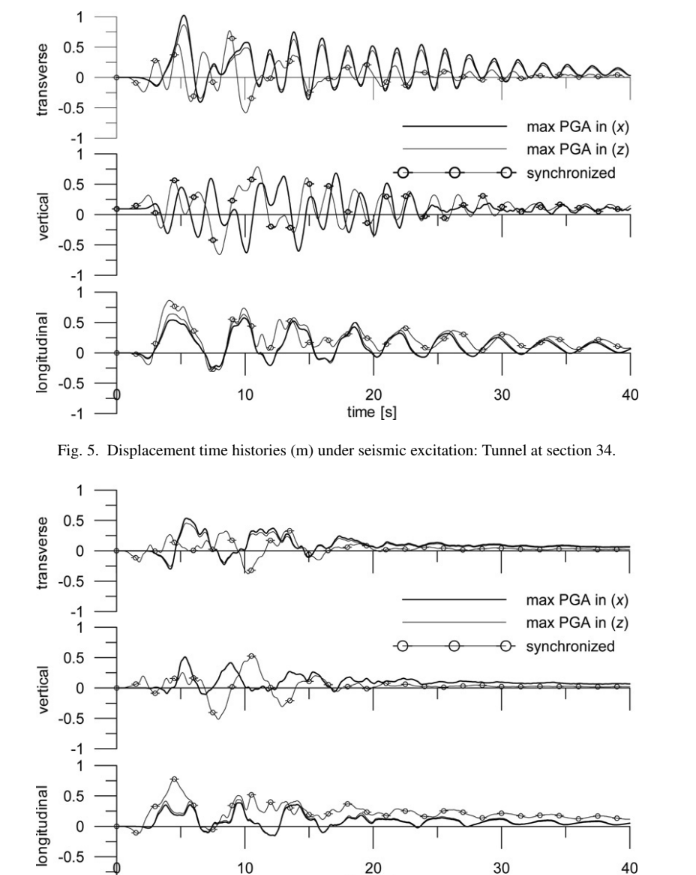 Displacement time histories (m) under seismic excitation